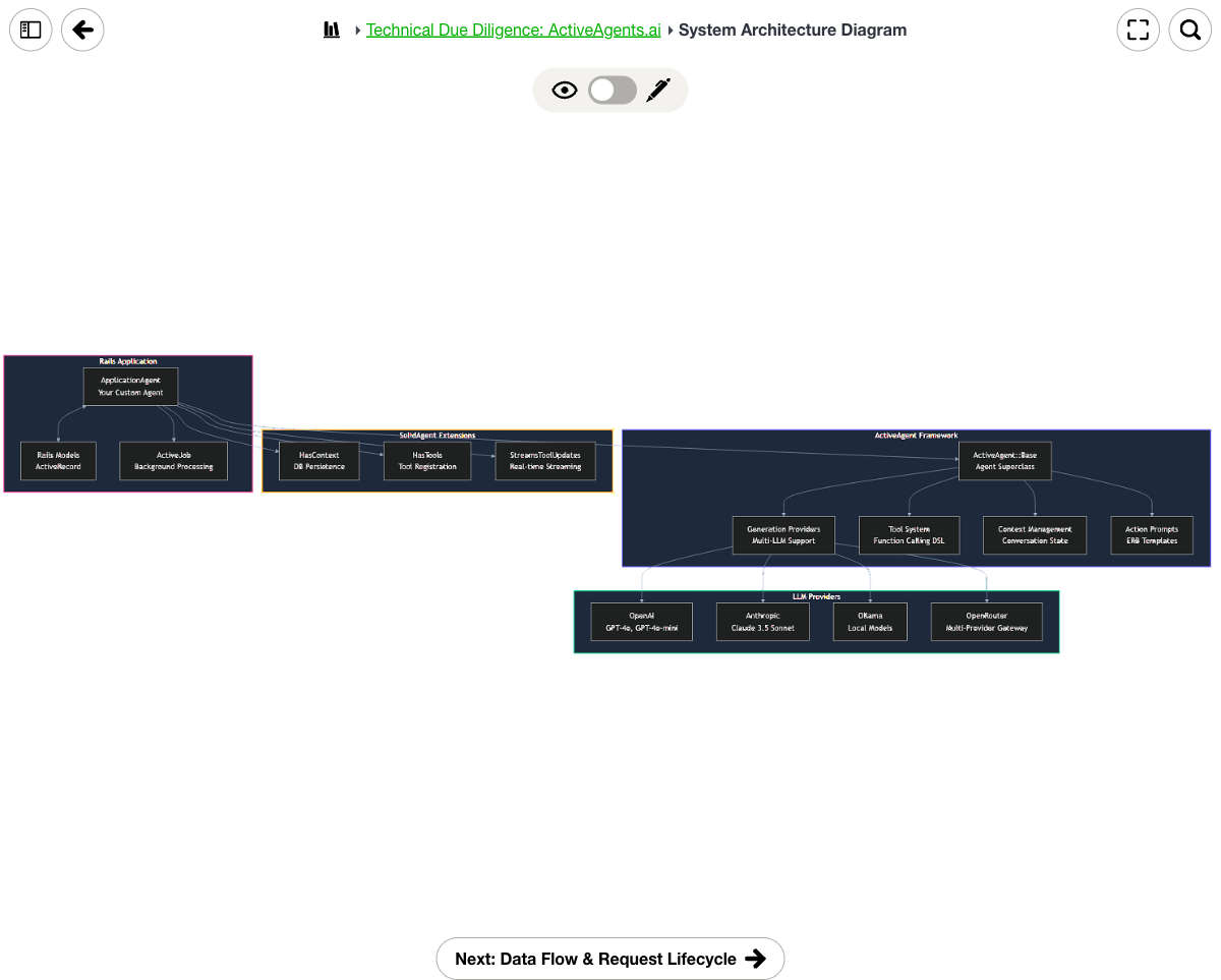 Technical architecture diagram